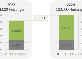 Zahlen und Fakten zum Wärmepumpen-Markt